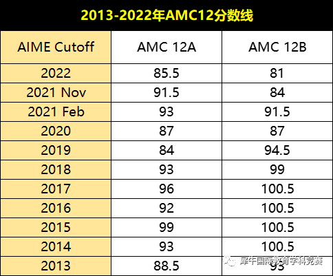 AMC12