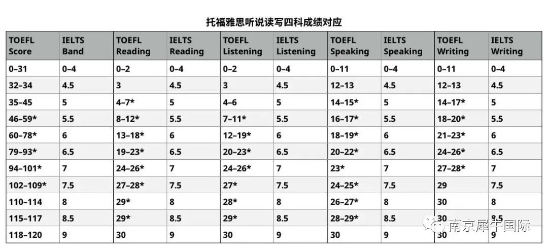 托福