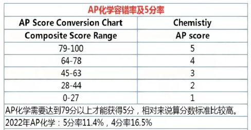 AP化學(xué)