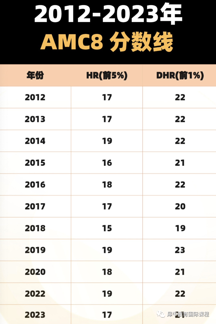 AMC8競賽