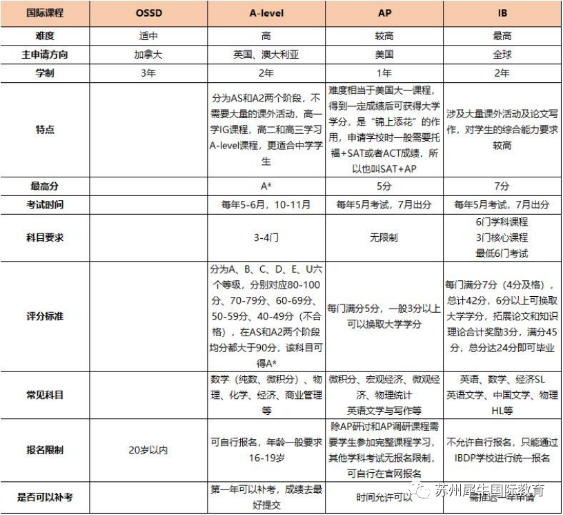 IB課程