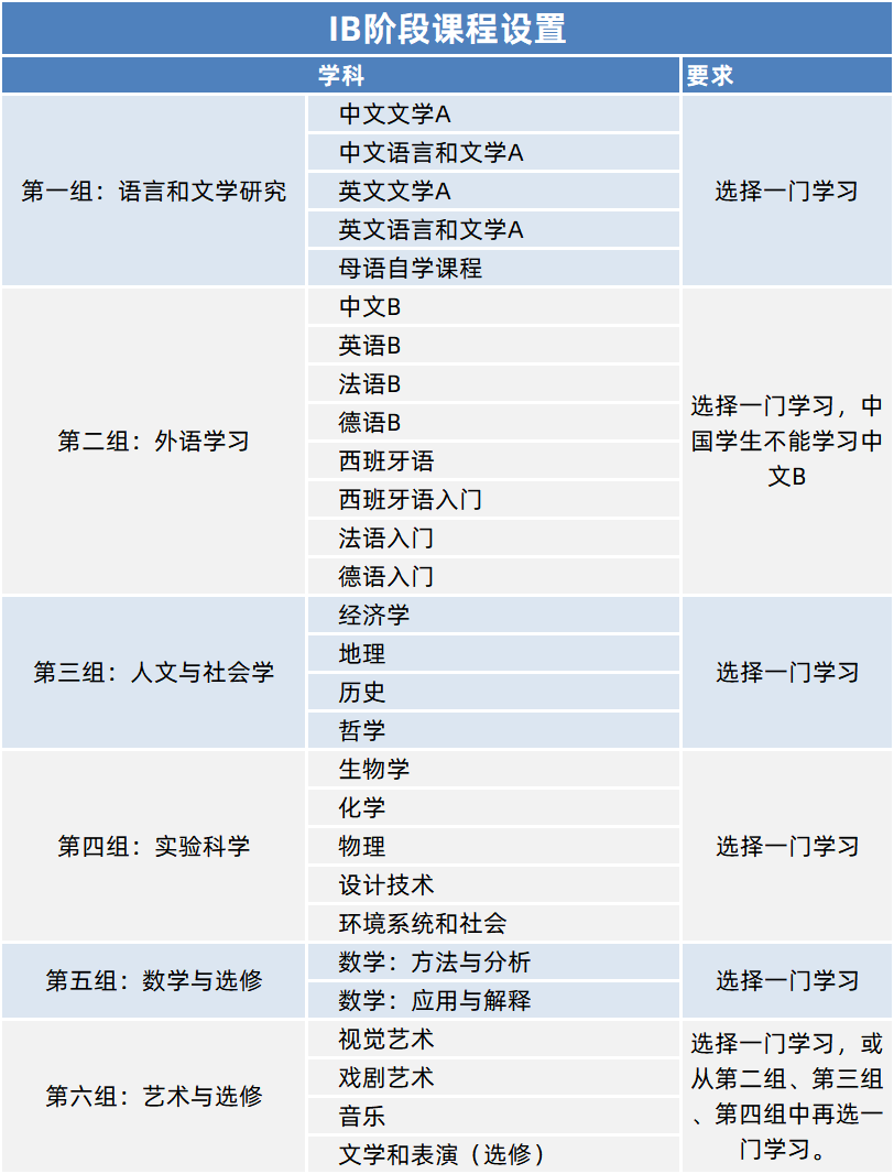 IBDP課程