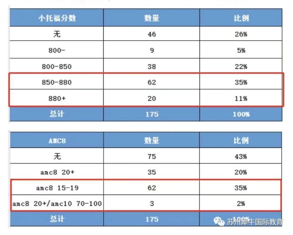 上海三公,三公備考,2024三公申請,AMC數(shù)學(xué)競賽,小托福,