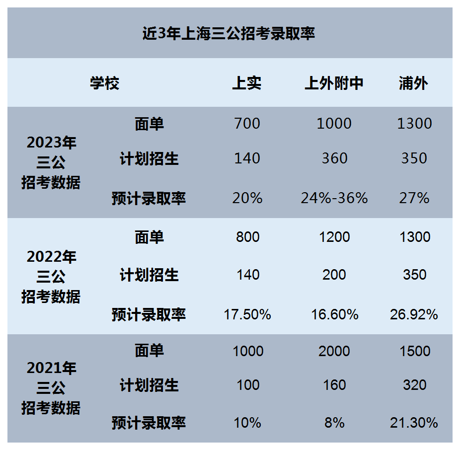 上海三公,三公備考,2024三公申請,AMC數(shù)學(xué)競賽,小托福,