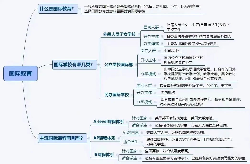 國(guó)際教育