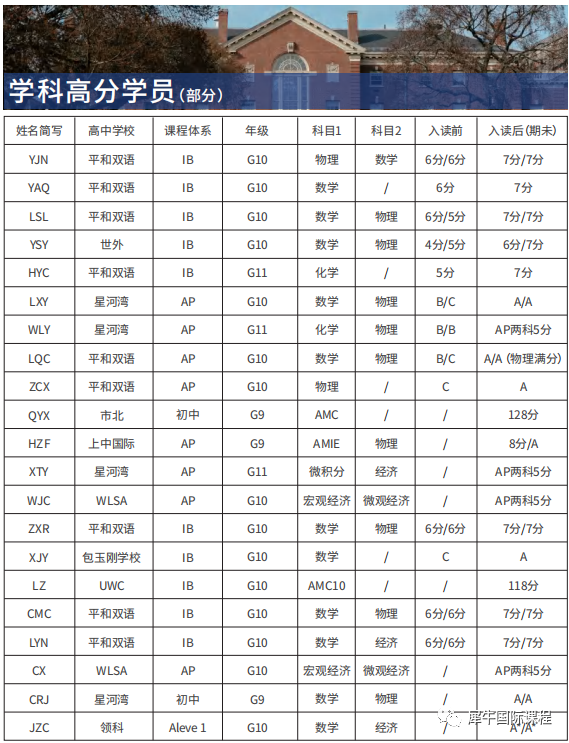 IB選課,IB國際課程,文理兼?zhèn)?偏科生如何選課,犀牛國際秋季IB課程輔導(dǎo),