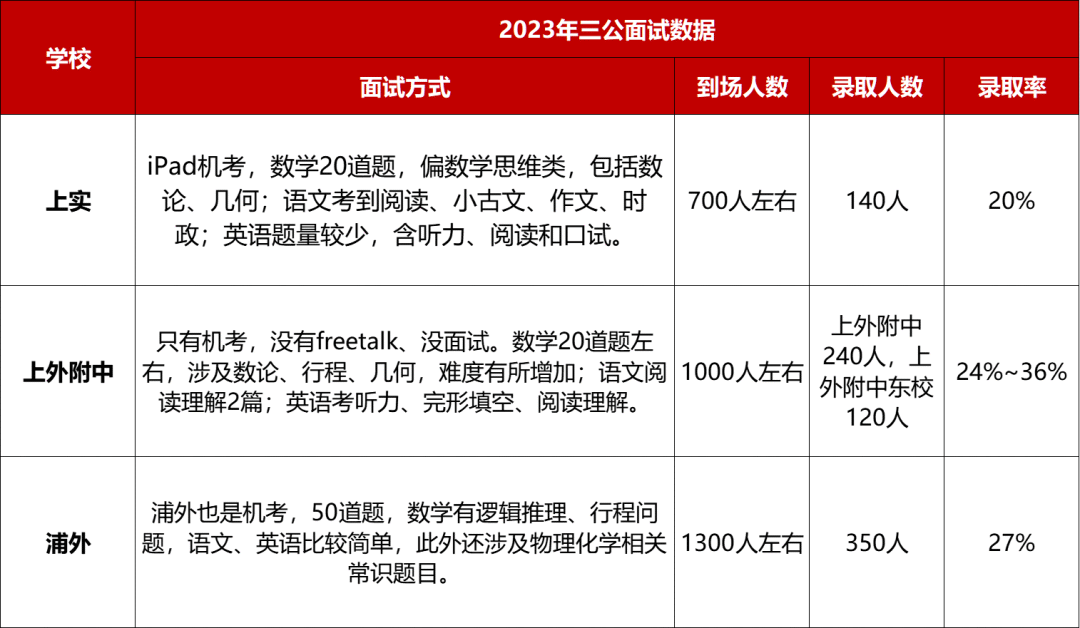 上海三公面單配置,上岸“三公”,小托福,AMC8數(shù)學競賽,