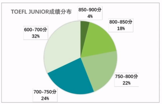 上海三公招生,小托福考試,小托福備考周期,小托福輔導培訓課程,