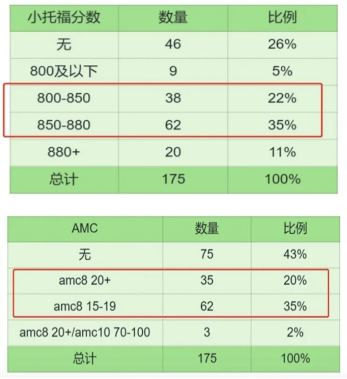 上海三公學(xué)校備考,小托?？荚?AMC8數(shù)學(xué)競(jìng)賽,