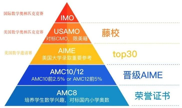 上海世外招生考試,光華劍橋招生考試,AMC10/12數(shù)學(xué)競(jìng)賽,犀牛國(guó)際AMC數(shù)學(xué)競(jìng)賽培訓(xùn),