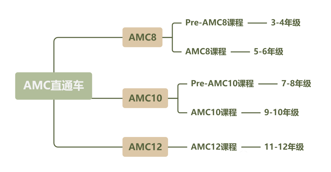 上海世外招生考試,光華劍橋招生考試,AMC10/12數(shù)學(xué)競(jìng)賽,犀牛國(guó)際AMC數(shù)學(xué)競(jìng)賽培訓(xùn),