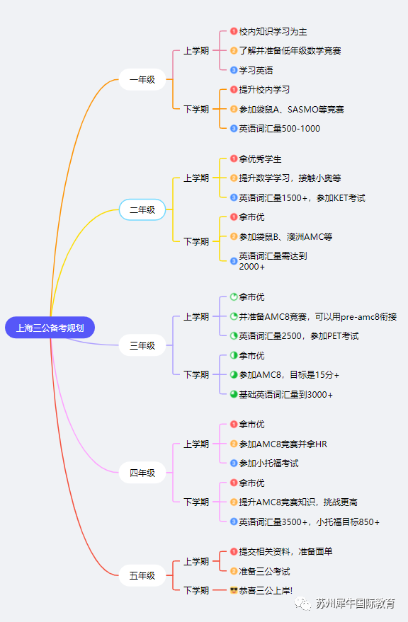 上海三公學校,上海三公規(guī)劃,三公備考資料,小托福+AMC8規(guī)劃課程,