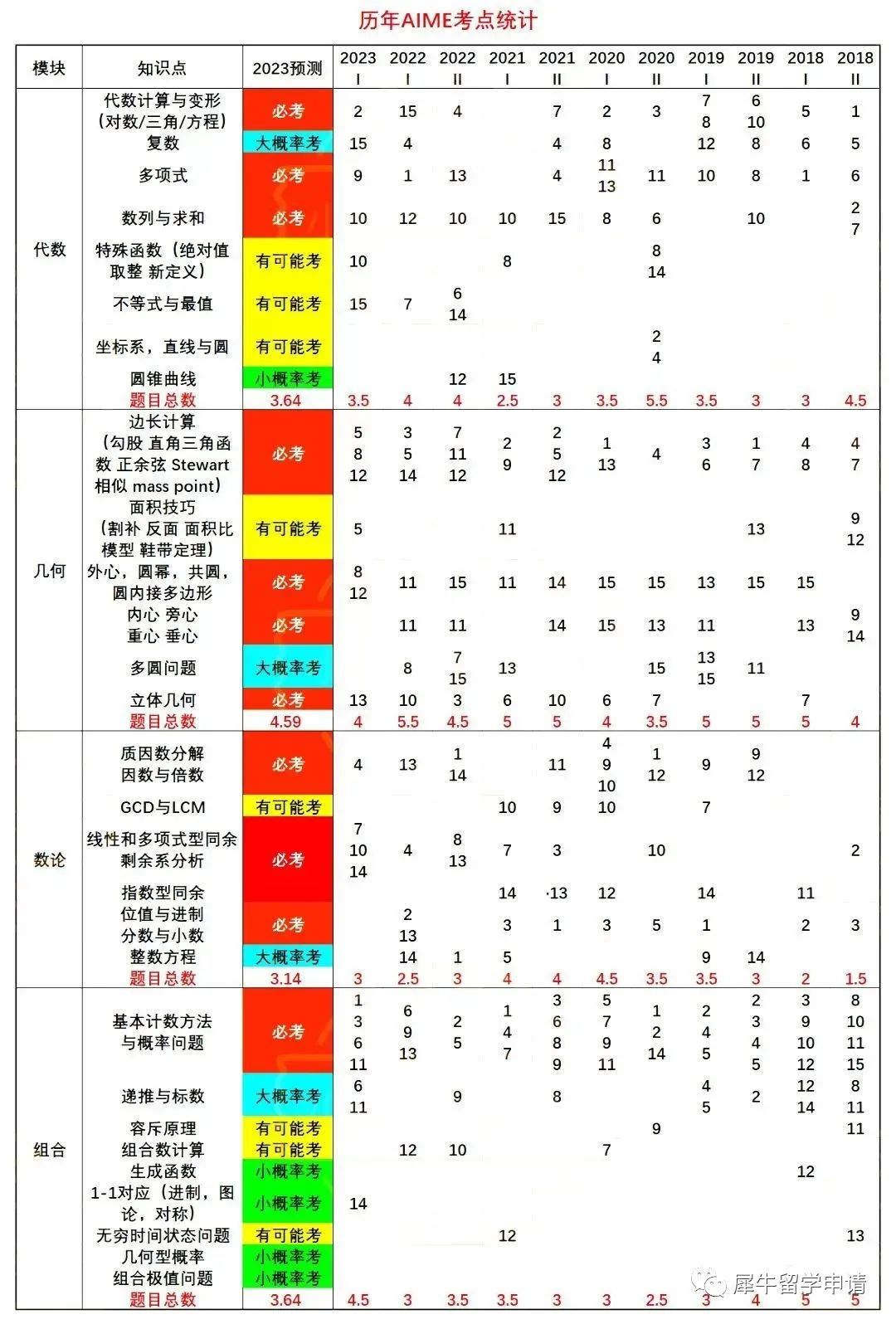 AIME競(jìng)賽