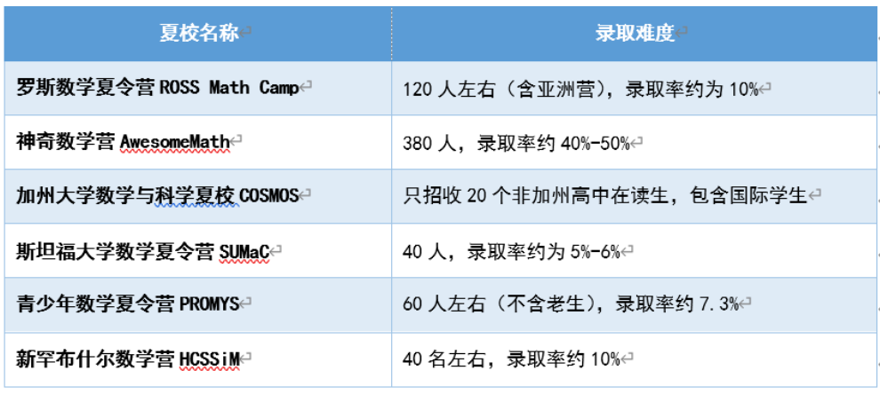 數學夏校