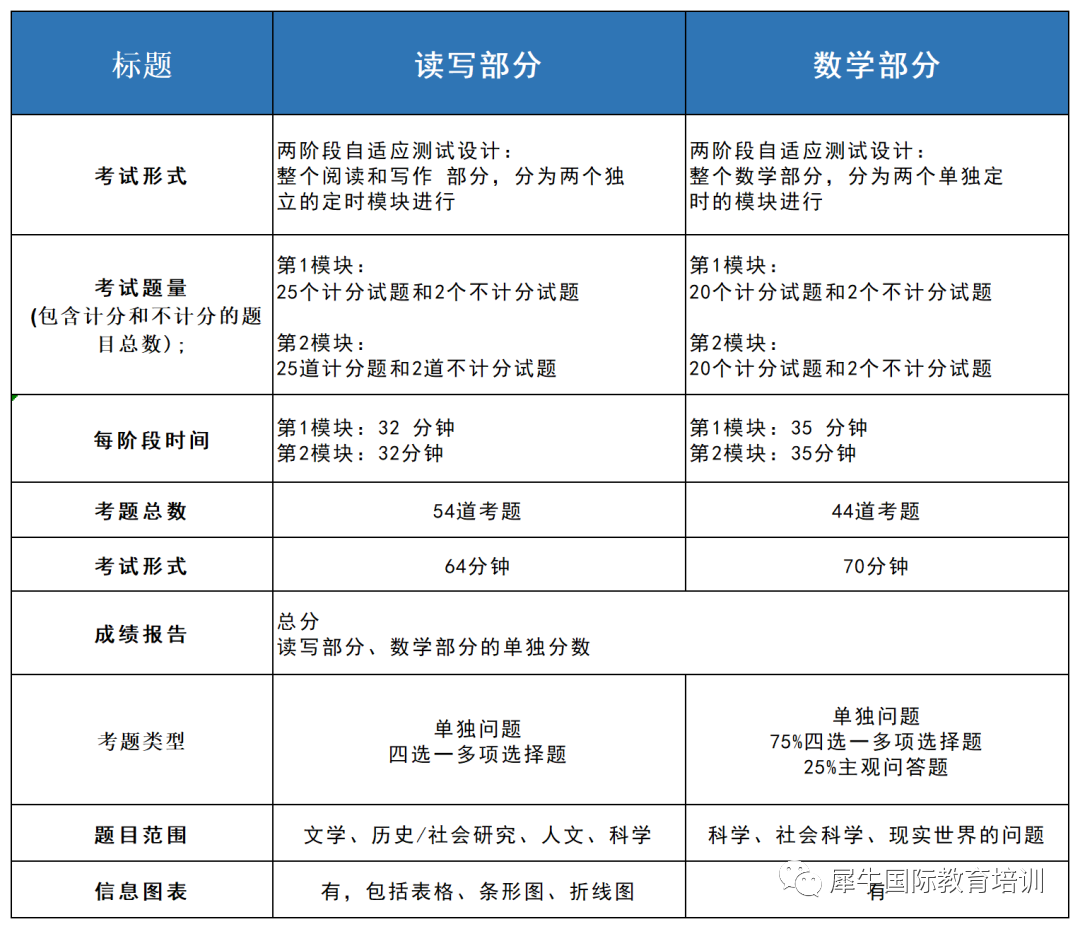 SAT考試