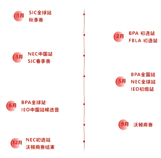 國(guó)際商賽,商科競(jìng)賽,NEC商賽,SIC商賽,沃頓商賽,FBLA商賽,