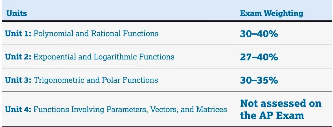 AP Precalculus預備微積分