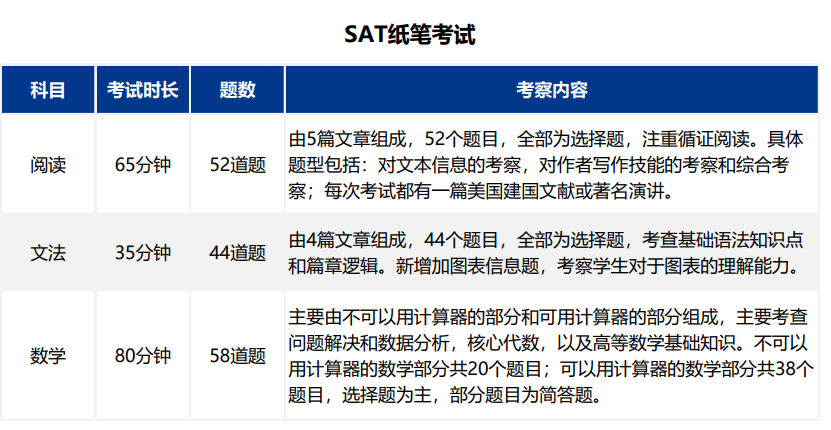 ACT,ACT考試,ACT備考,ACT課程,