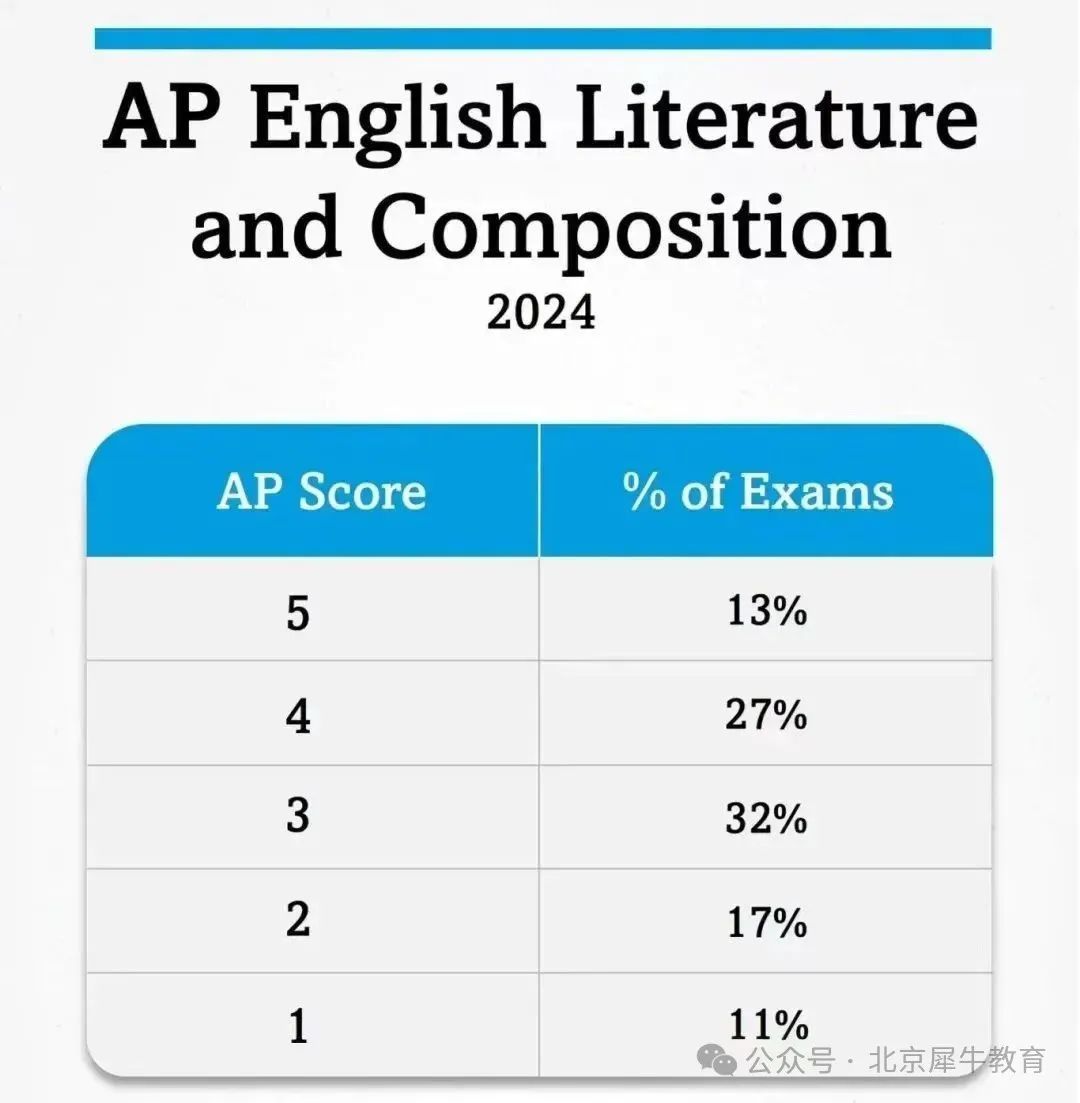 AP課程