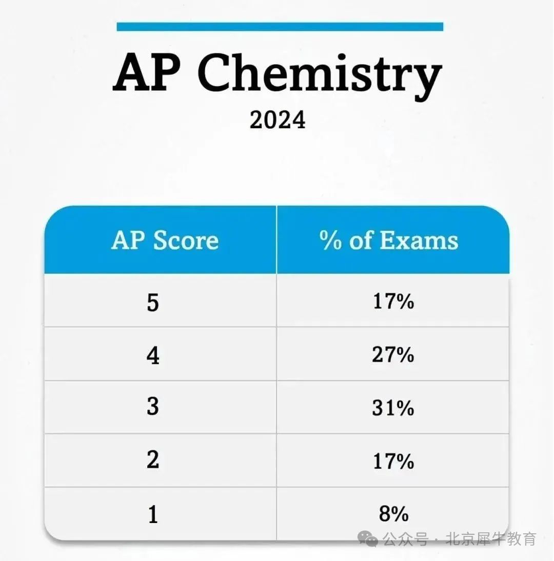 AP課程