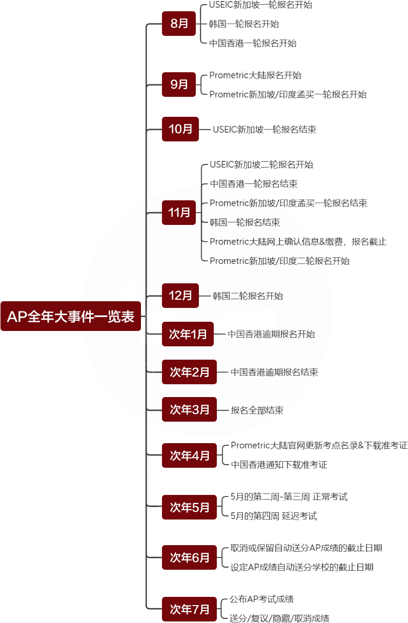 AP課程全脫產(chǎn)