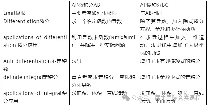 AP微積分