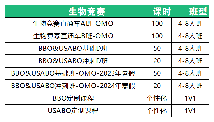 USABO&BBO生物競(jìng)賽