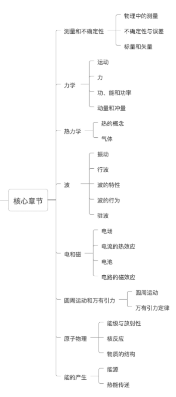 IB物理