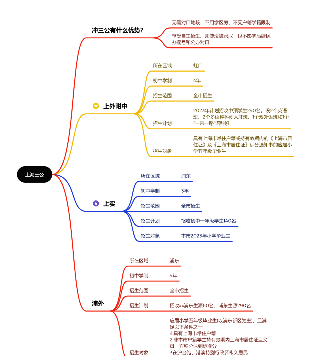 上?！叭睂W(xué)校,上?！叭?上海三公學(xué)校,上海三公,