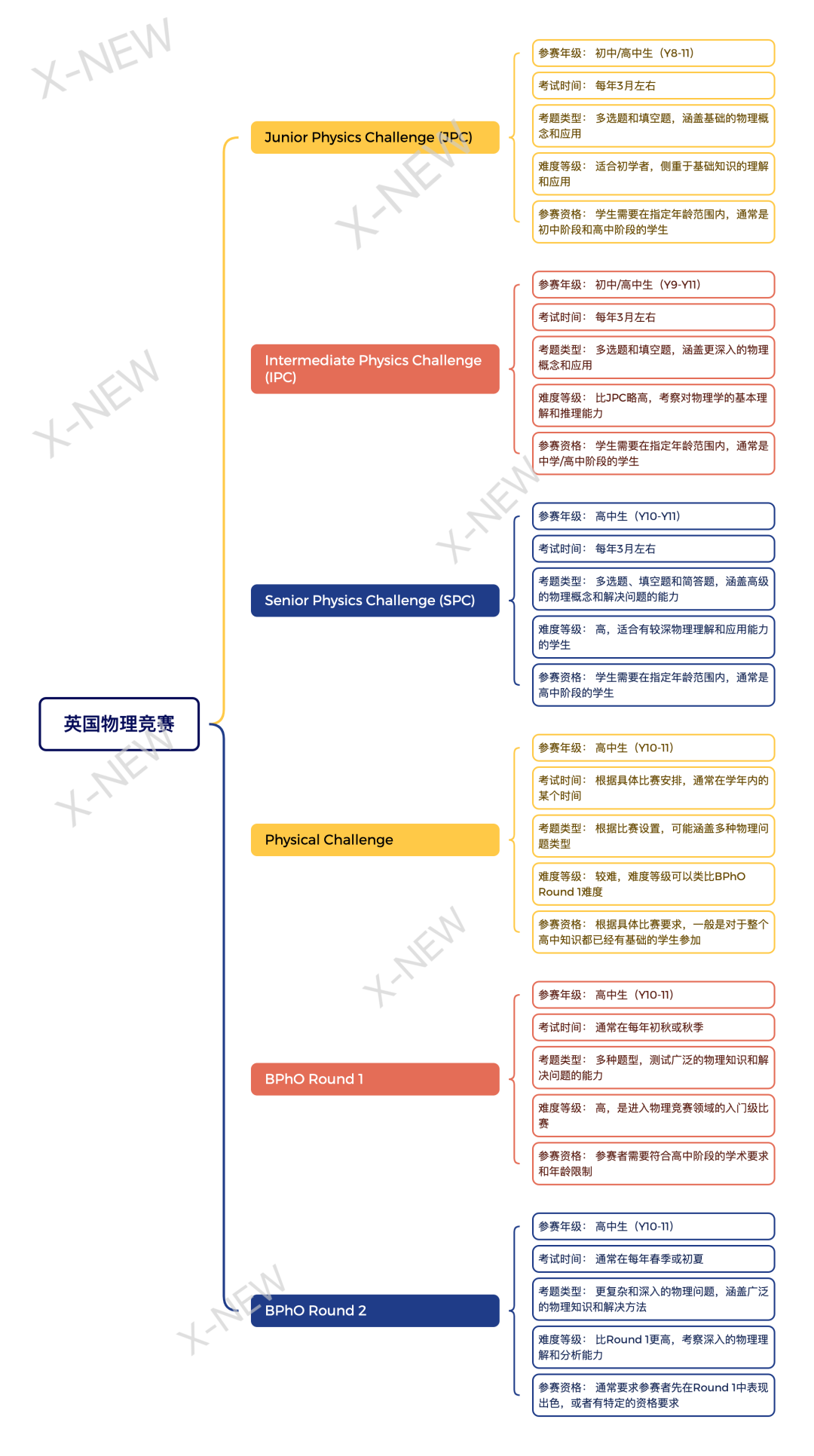 BPhO物理競(jìng)賽