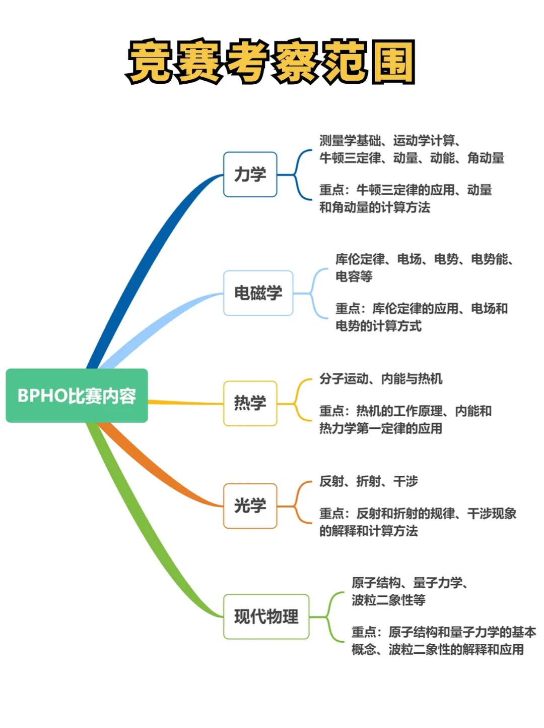 BPhO物理競賽