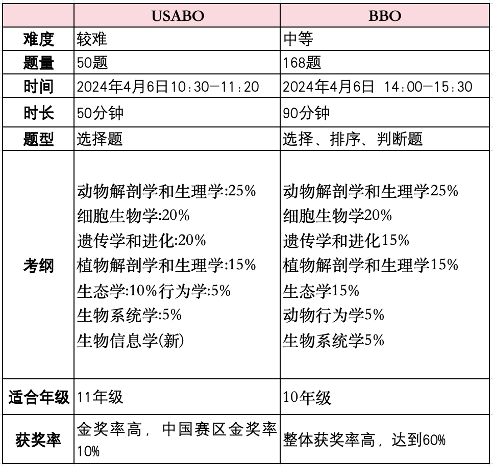 BBO生物競賽