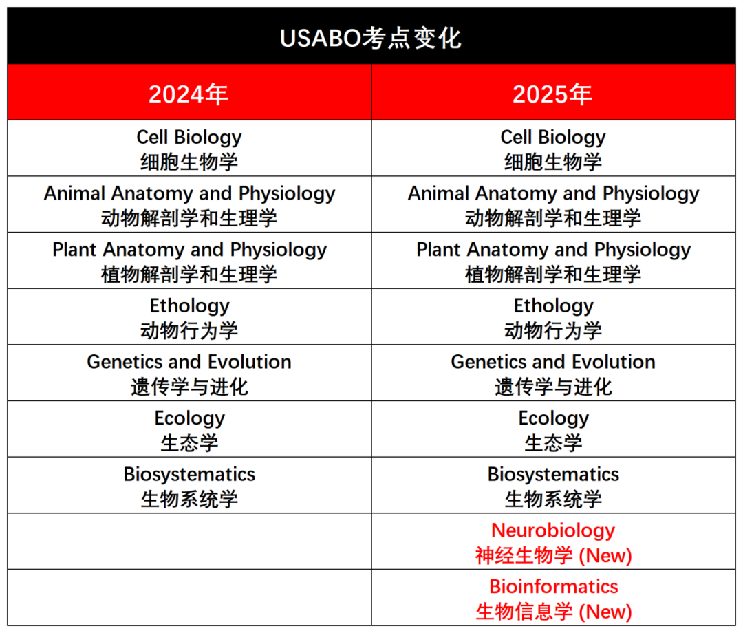 USABO生物競賽