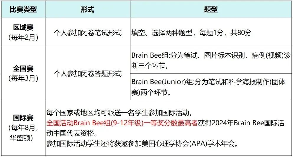 Brain bee競賽