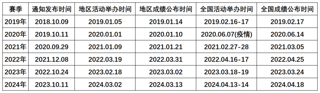 BrainBee腦科學大賽