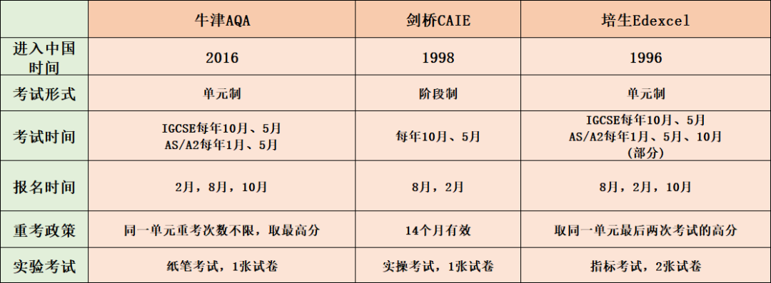 Alevel課程