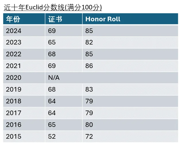 歐幾里得競賽