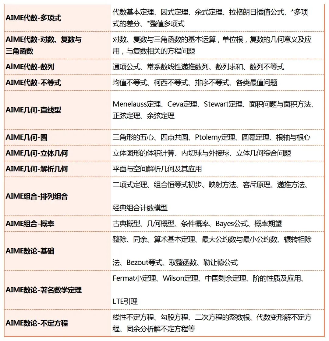 AMC10/12數(shù)學競賽