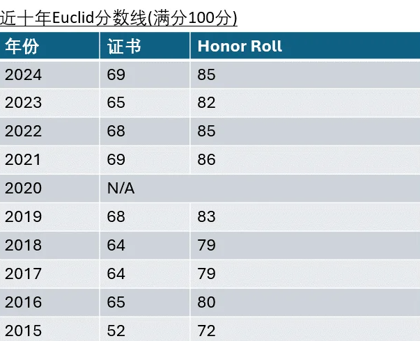 歐幾里得數(shù)學(xué)競賽