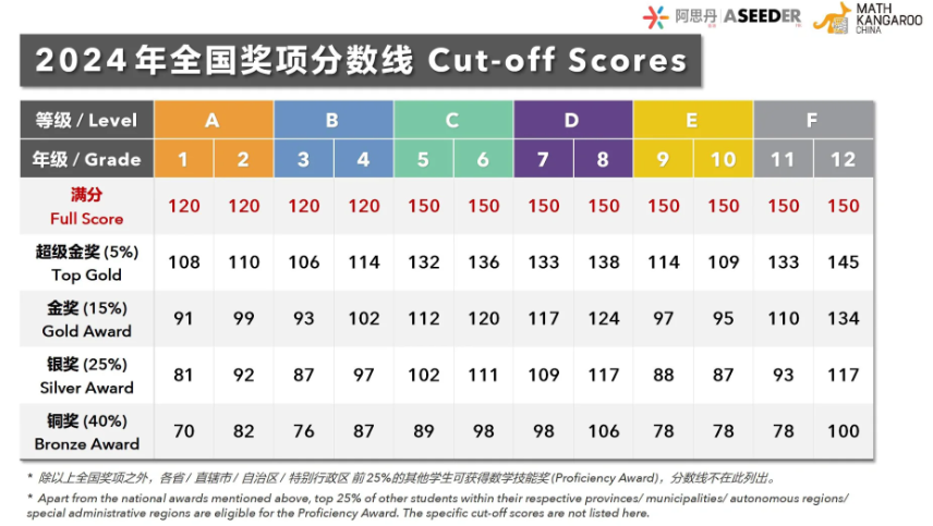 袋鼠數(shù)學(xué)競賽