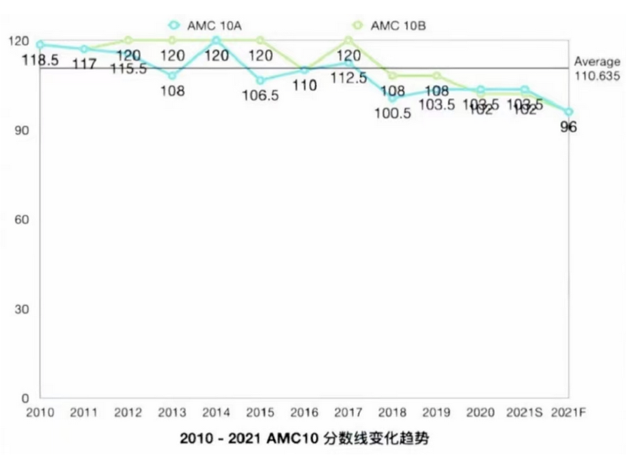 AMC10數(shù)學(xué)競賽