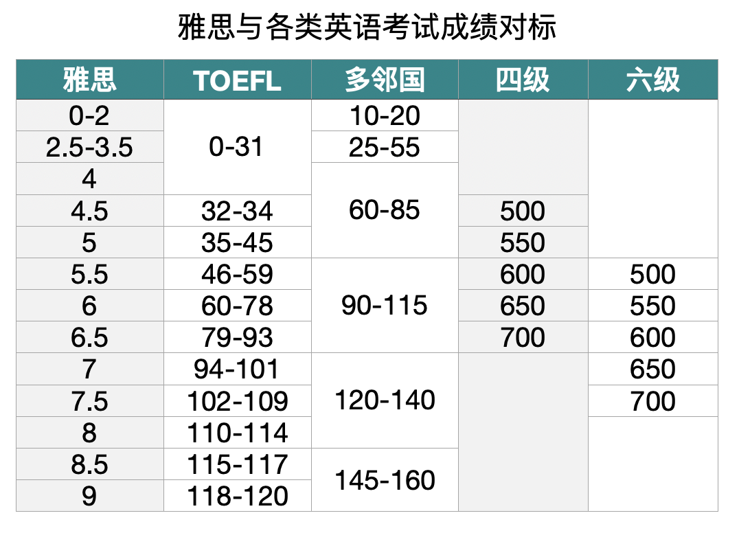 雅思